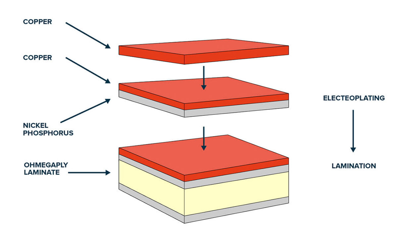 Fineline Global Embedded Resistor Raw Materials
