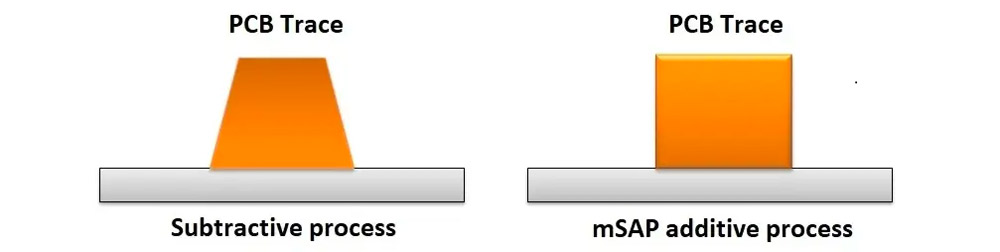 mSAP Technology fineline global