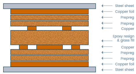PCB material layup